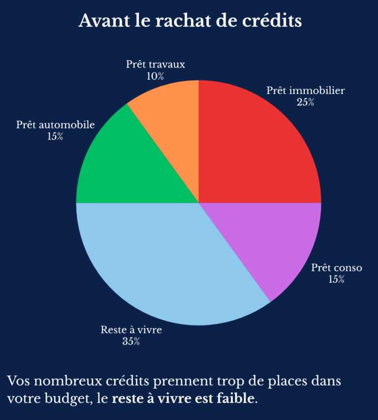 Diagramme circulaire situation client avant regroupement de crédits