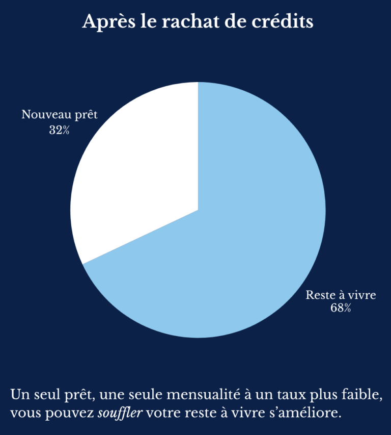 Diagramme circulaire situation client après regroupement de crédits